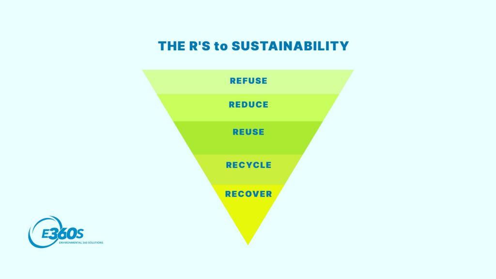 E360S 5R's to Sustainability